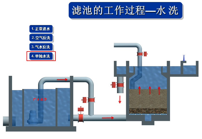 深床反硝化滤池